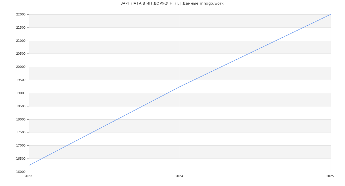 Статистика зарплат ИП ДОРЖУ Н. Л.