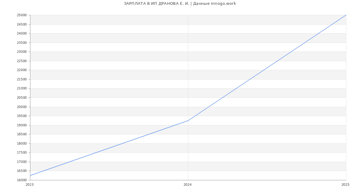 Статистика зарплат ИП ДРАНОВА Е. И.