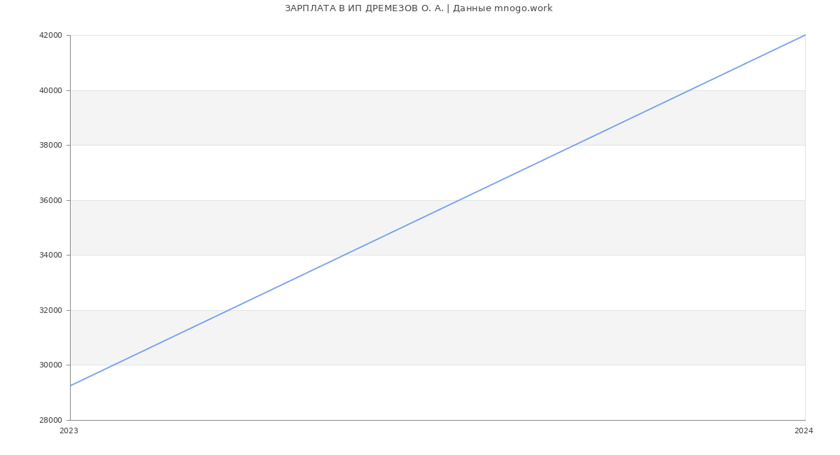 Статистика зарплат ИП ДРЕМЕЗОВ О. А.