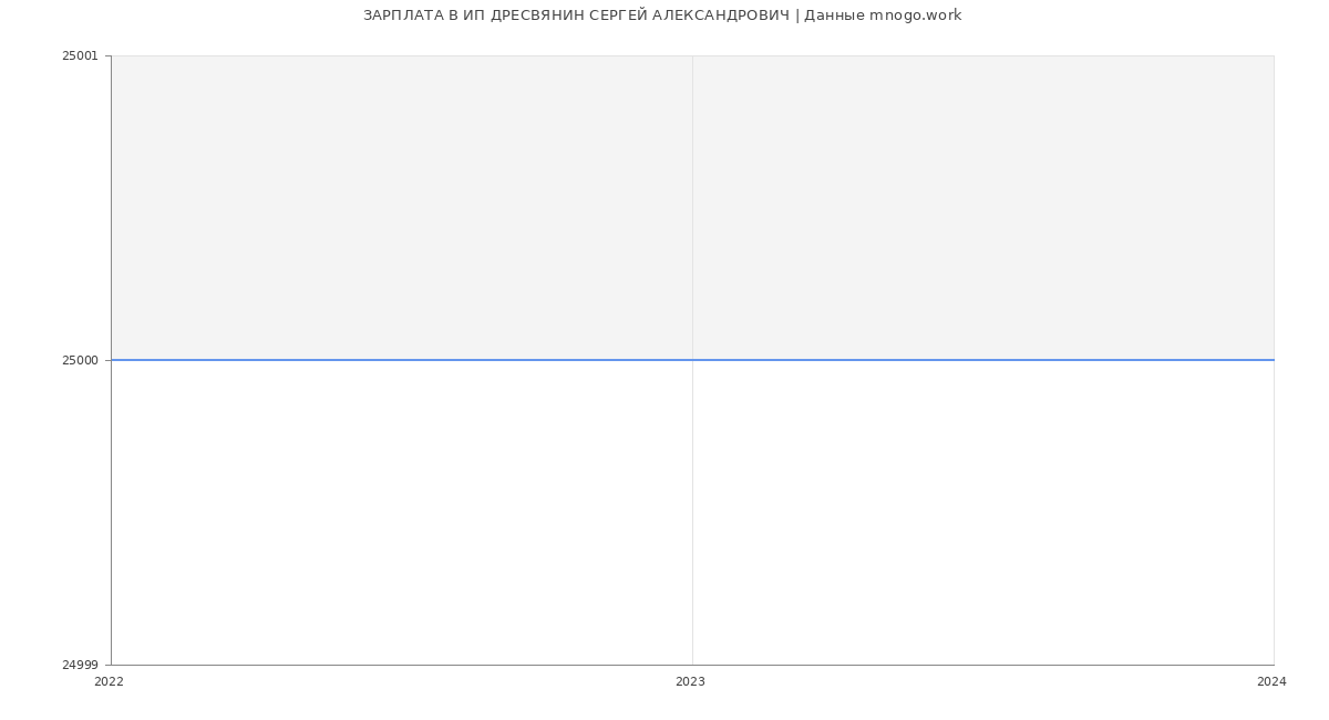 Статистика зарплат ИП ДРЕСВЯНИН СЕРГЕЙ АЛЕКСАНДРОВИЧ