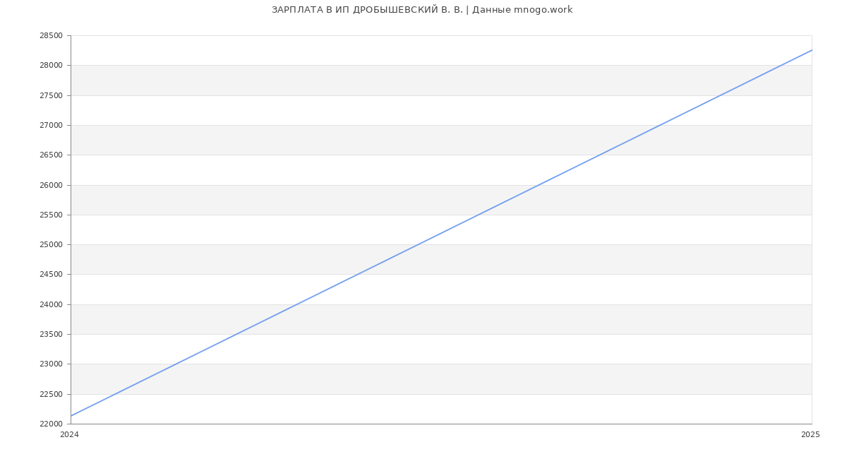 Статистика зарплат ИП ДРОБЫШЕВСКИЙ В. В.