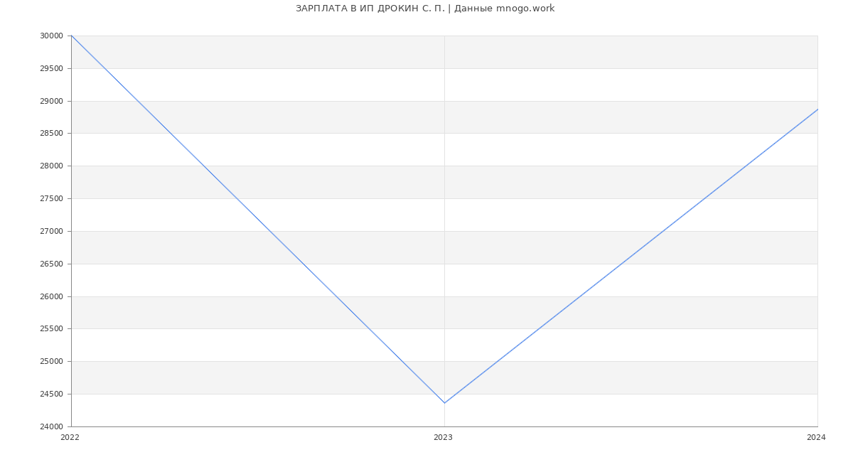Статистика зарплат ИП ДРОКИН С. П.