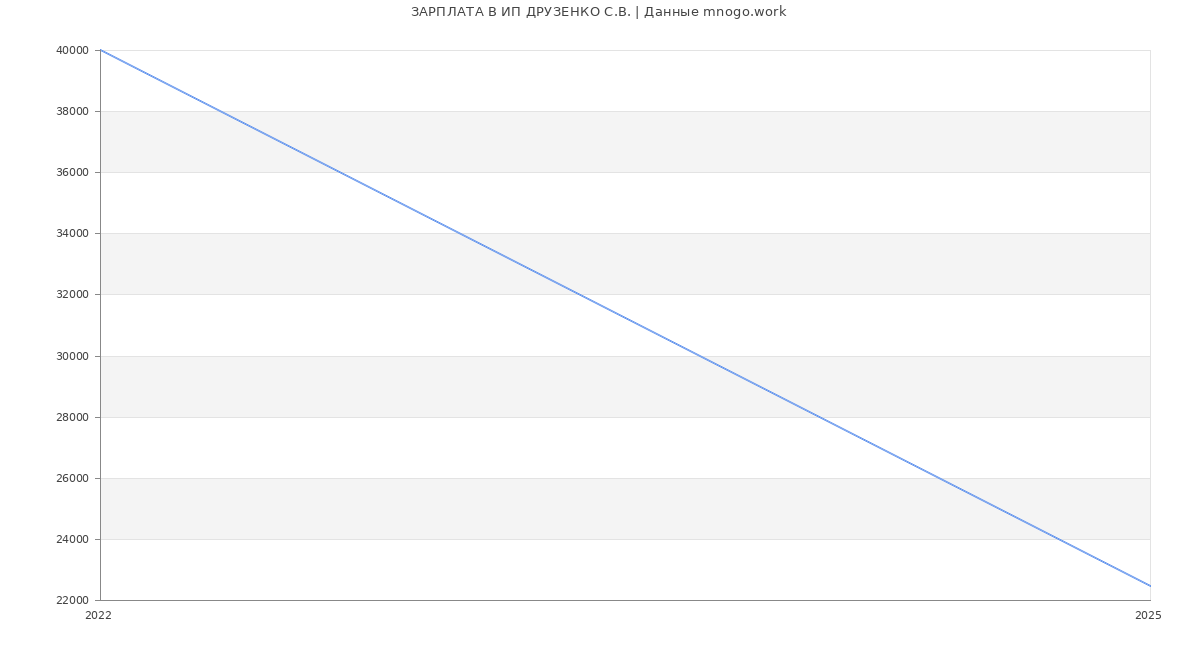 Статистика зарплат ИП ДРУЗЕНКО С.В.
