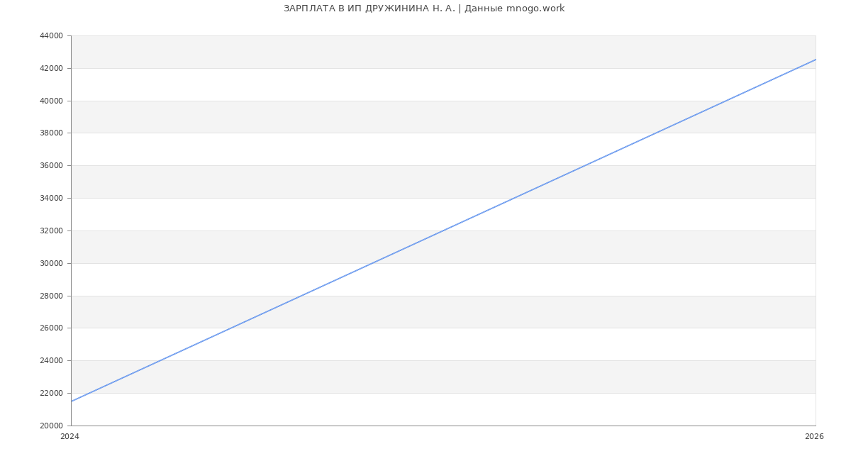 Статистика зарплат ИП ДРУЖИНИНА Н. А.