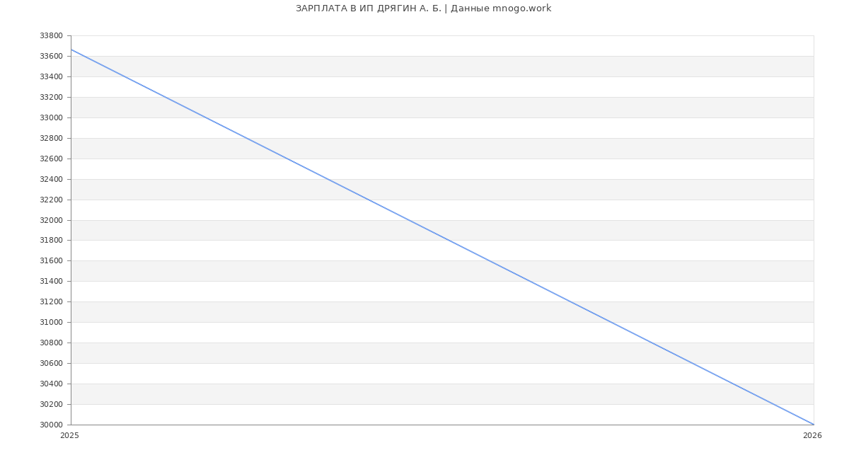 Статистика зарплат ИП ДРЯГИН А. Б.
