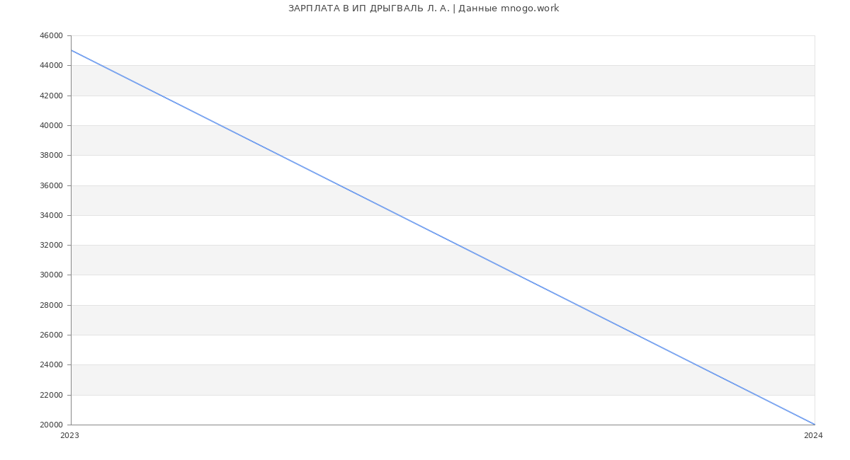Статистика зарплат ИП ДРЫГВАЛЬ Л. А.