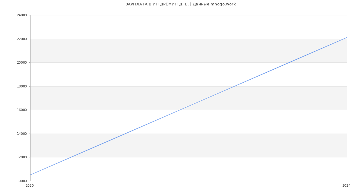 Статистика зарплат ИП ДРЁМИН Д. В.
