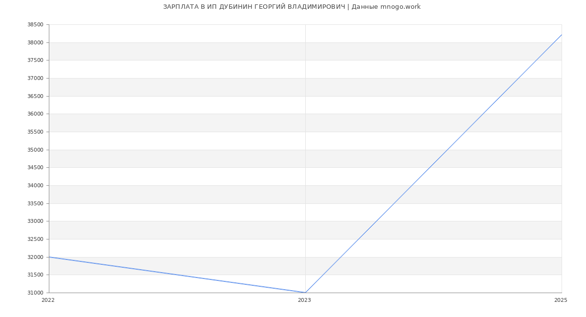 Статистика зарплат ИП ДУБИНИН ГЕОРГИЙ ВЛАДИМИРОВИЧ