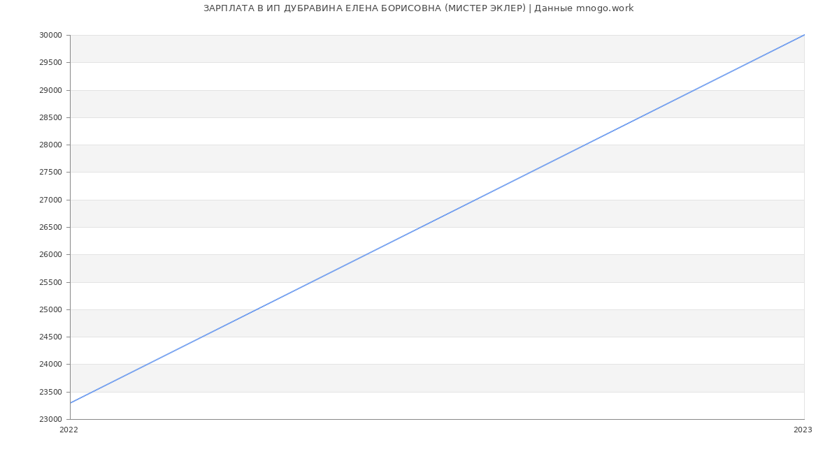 Статистика зарплат ИП ДУБРАВИНА ЕЛЕНА БОРИСОВНА (МИСТЕР ЭКЛЕР)