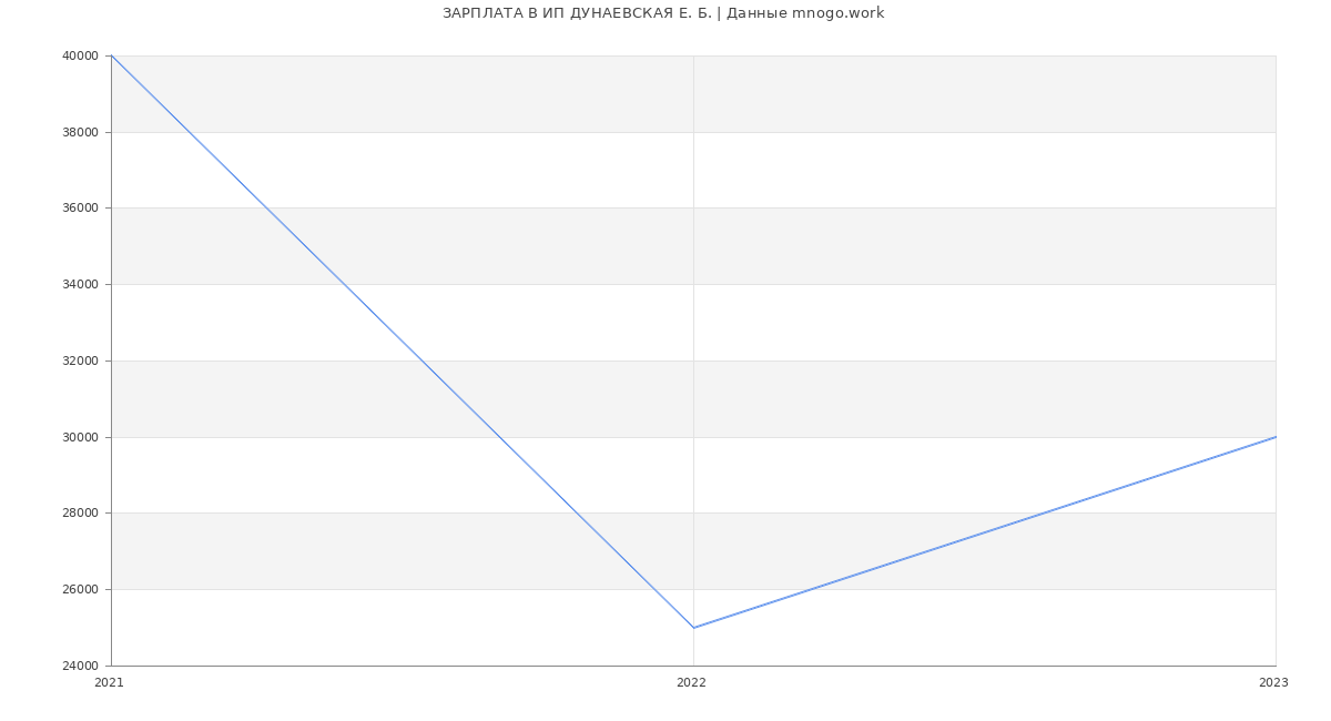 Статистика зарплат ИП ДУНАЕВСКАЯ Е. Б.