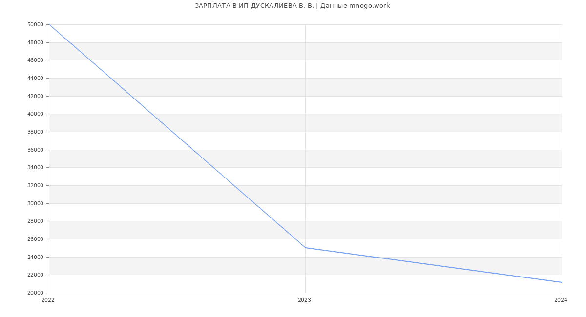 Статистика зарплат ИП ДУСКАЛИЕВА В. В.