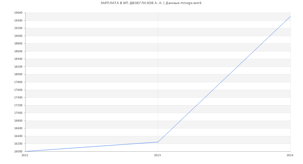 Статистика зарплат ИП ДВОЕГЛАЗОВ А. А.