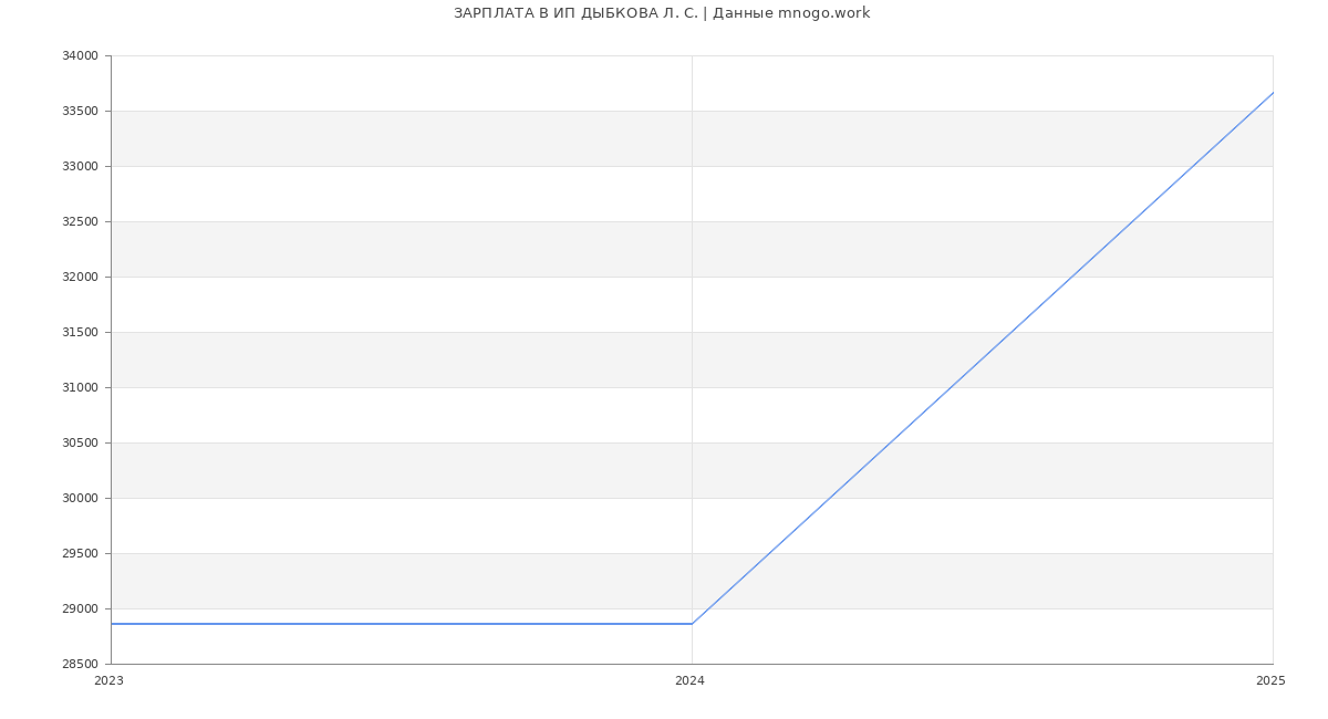 Статистика зарплат ИП ДЫБКОВА Л. С.