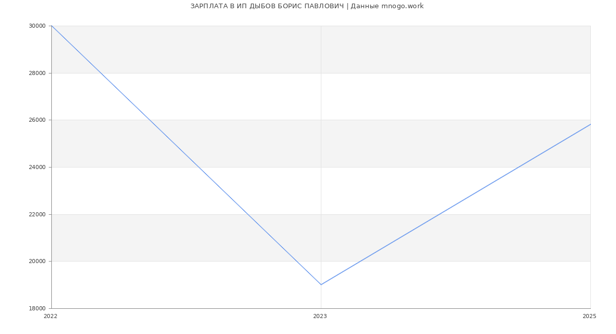 Статистика зарплат ИП ДЫБОВ БОРИС ПАВЛОВИЧ