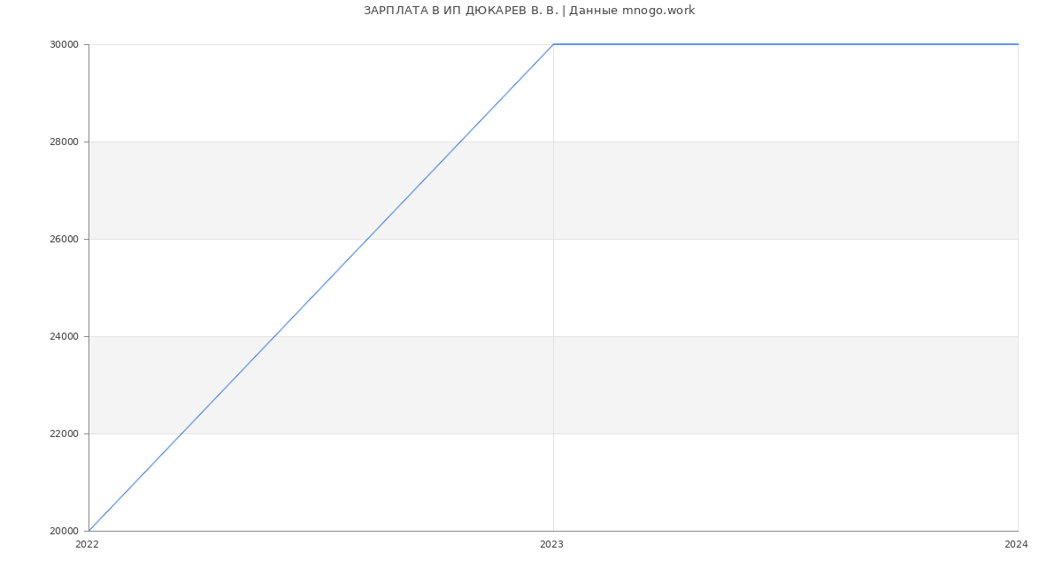 Статистика зарплат ИП ДЮКАРЕВ В. В.