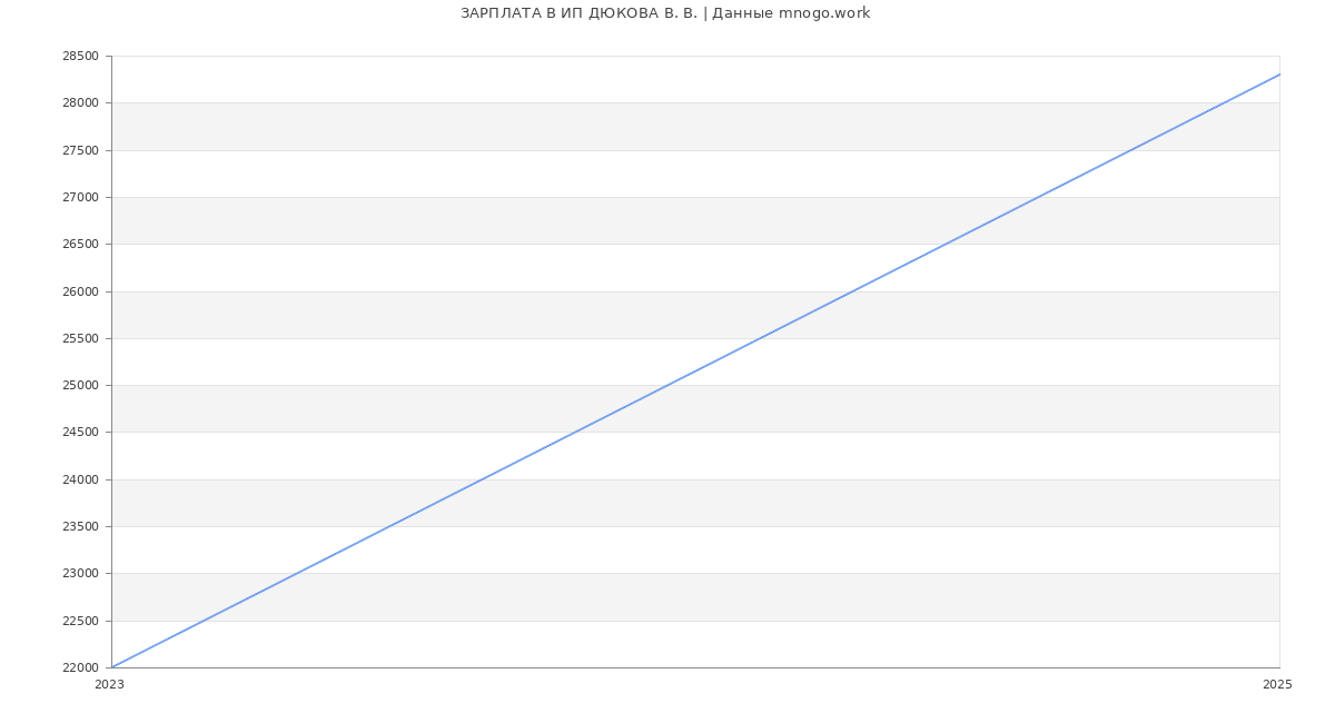 Статистика зарплат ИП ДЮКОВА В. В.