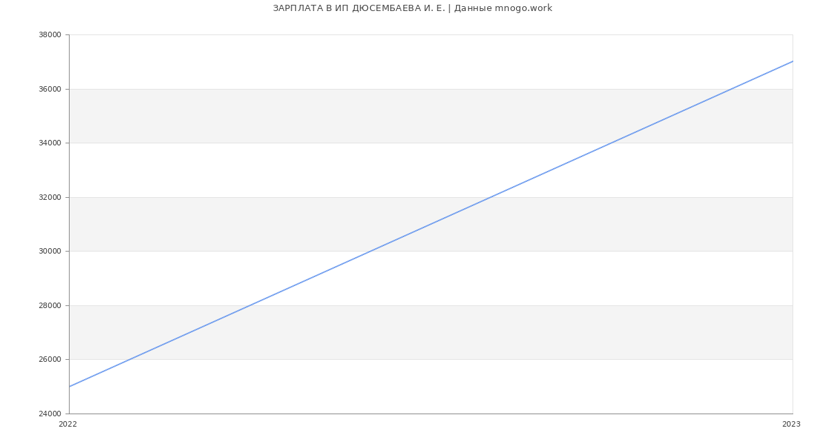 Статистика зарплат ИП ДЮСЕМБАЕВА И. Е.