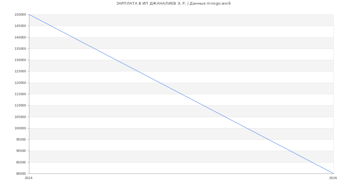 Статистика зарплат ИП ДЖАНАЛИЕВ Э. Р.