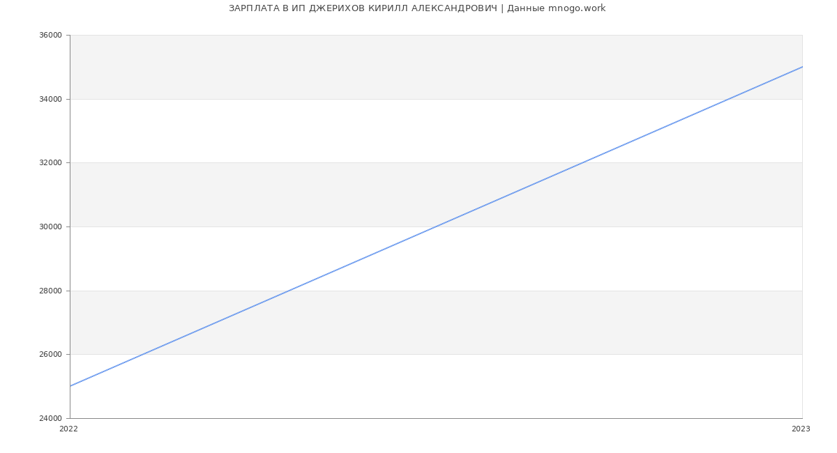 Статистика зарплат ИП ДЖЕРИХОВ КИРИЛЛ АЛЕКСАНДРОВИЧ