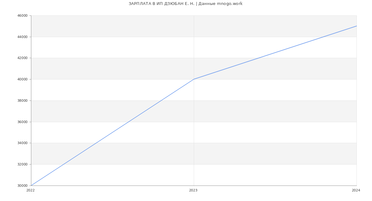 Статистика зарплат ИП ДЗЮБАН Е. Н.