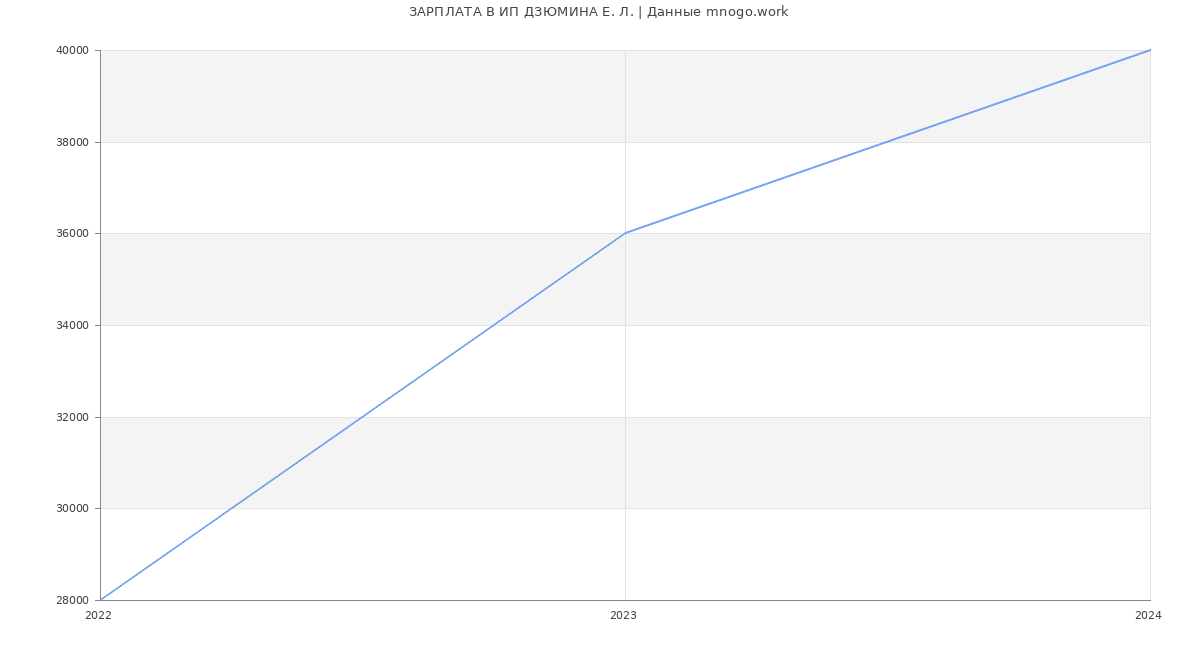 Статистика зарплат ИП ДЗЮМИНА Е. Л.