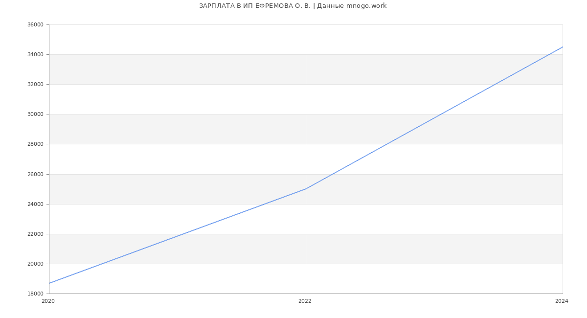 Статистика зарплат ИП ЕФРЕМОВА О. В.