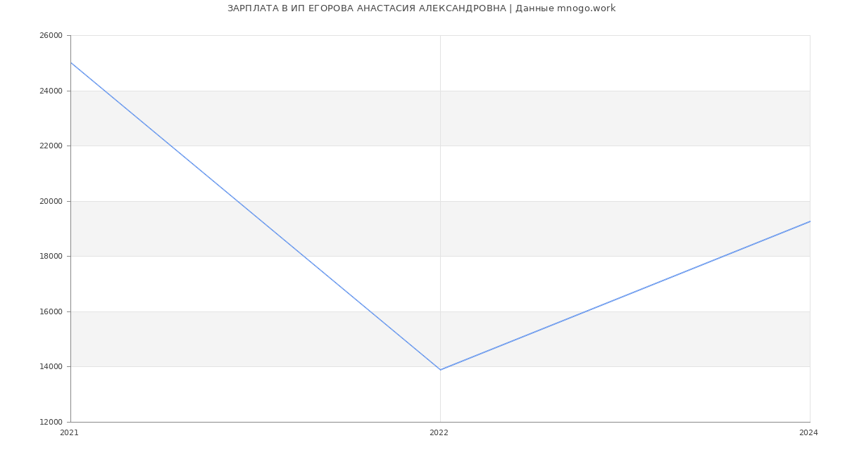 Статистика зарплат ИП ЕГОРОВА АНАСТАСИЯ АЛЕКСАНДРОВНА