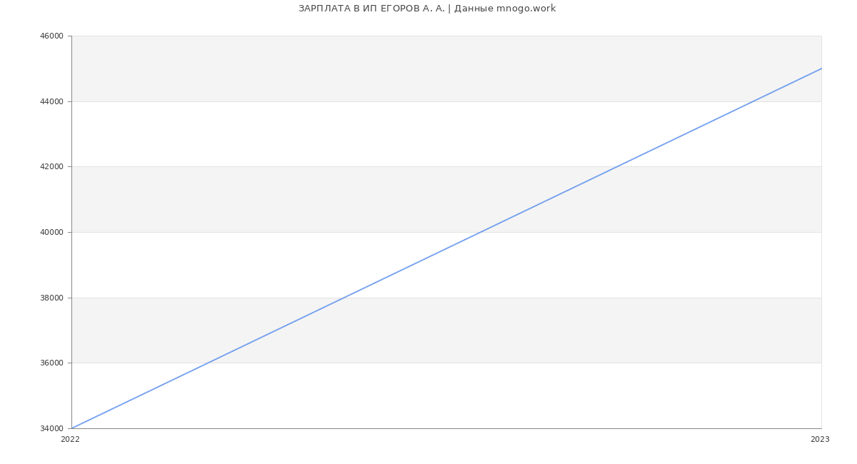 Статистика зарплат ИП ЕГОРОВ А. А.