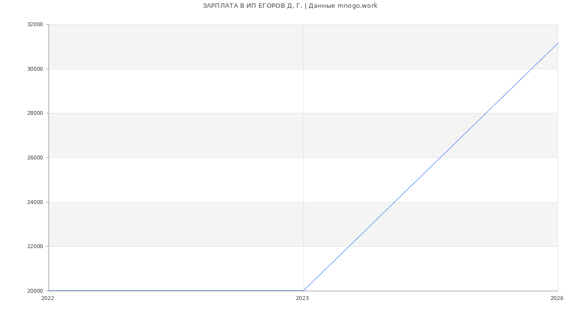 Статистика зарплат ИП ЕГОРОВ Д. Г.