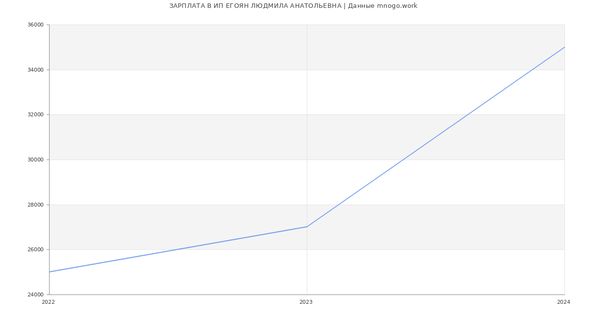 Статистика зарплат ИП ЕГОЯН ЛЮДМИЛА АНАТОЛЬЕВНА