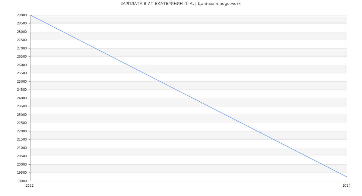 Статистика зарплат ИП ЕКАТЕРИНИН П. А.