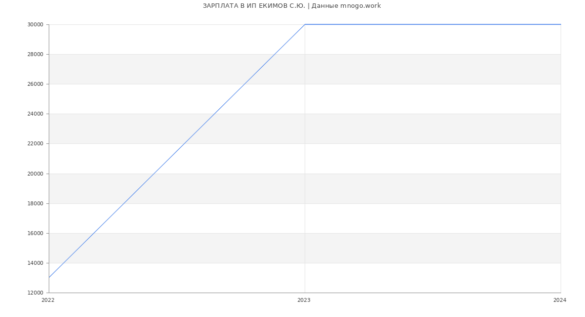 Статистика зарплат ИП ЕКИМОВ С.Ю.