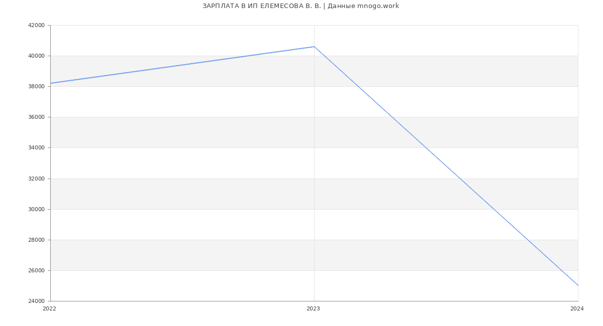 Статистика зарплат ИП ЕЛЕМЕСОВА В. В.