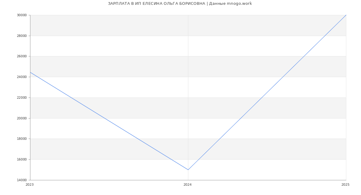 Статистика зарплат ИП ЕЛЕСИНА ОЛЬГА БОРИСОВНА