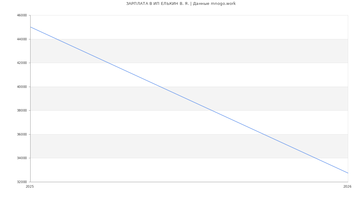 Статистика зарплат ИП ЕЛЬКИН В. Я.