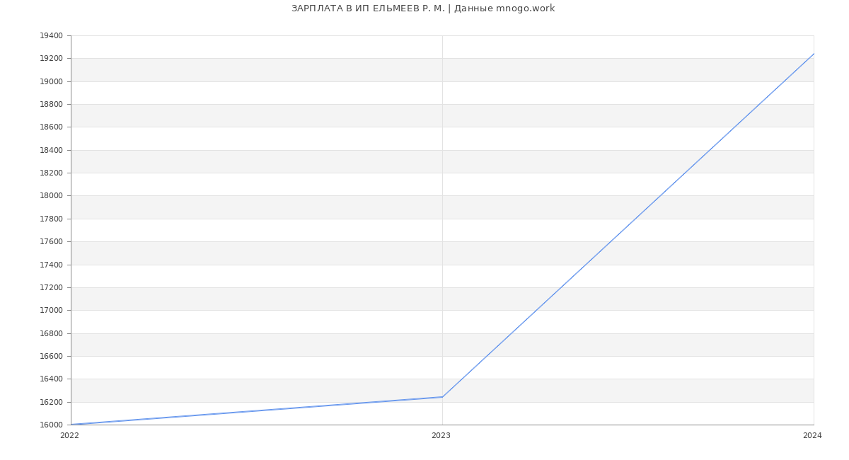 Статистика зарплат ИП ЕЛЬМЕЕВ Р. М.