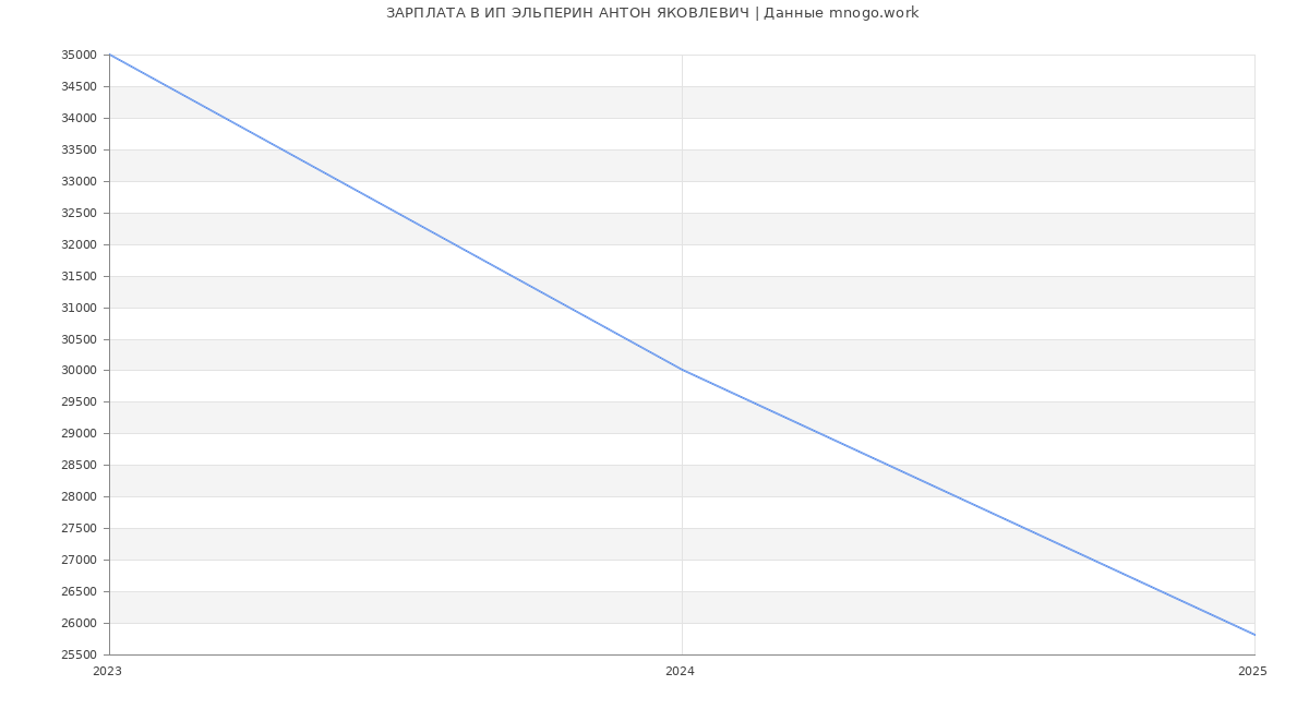 Статистика зарплат ИП ЭЛЬПЕРИН АНТОН ЯКОВЛЕВИЧ