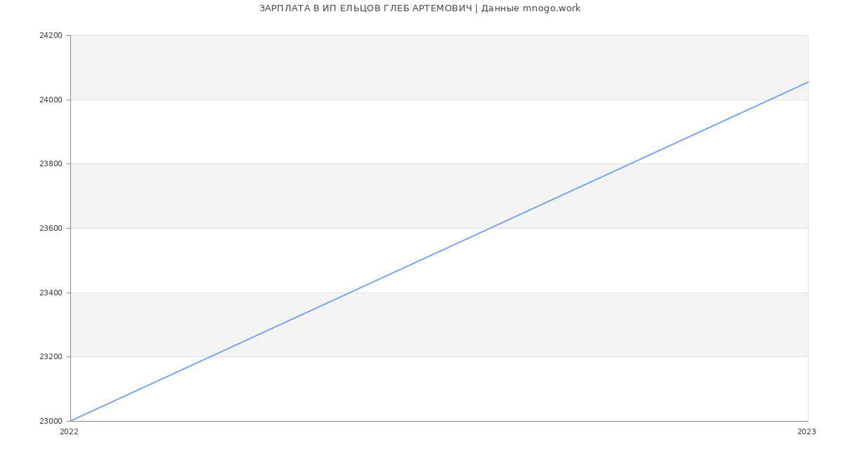 Статистика зарплат ИП ЕЛЬЦОВ ГЛЕБ АРТЕМОВИЧ