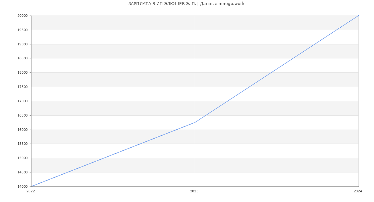 Статистика зарплат ИП ЭЛЮШЕВ Э. П.