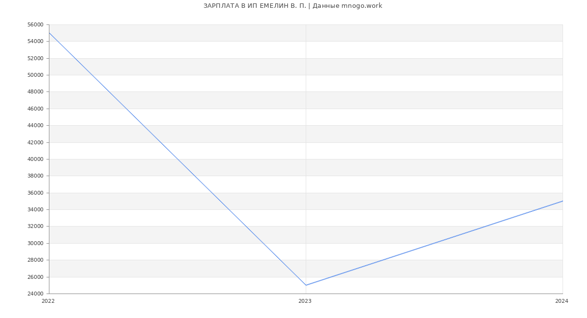 Статистика зарплат ИП ЕМЕЛИН В. П.