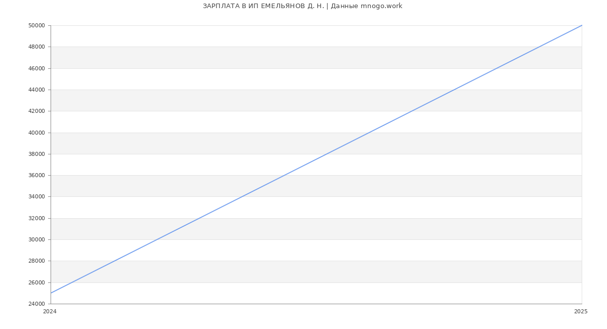 Статистика зарплат ИП ЕМЕЛЬЯНОВ Д. Н.