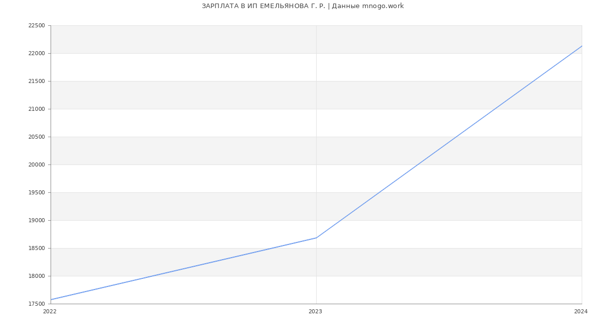 Статистика зарплат ИП ЕМЕЛЬЯНОВА Г. Р.