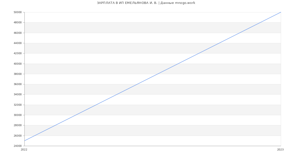 Статистика зарплат ИП ЕМЕЛЬЯНОВА И. В.