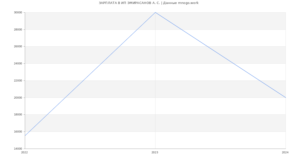 Статистика зарплат ИП ЭМИРАСАНОВ А. С.