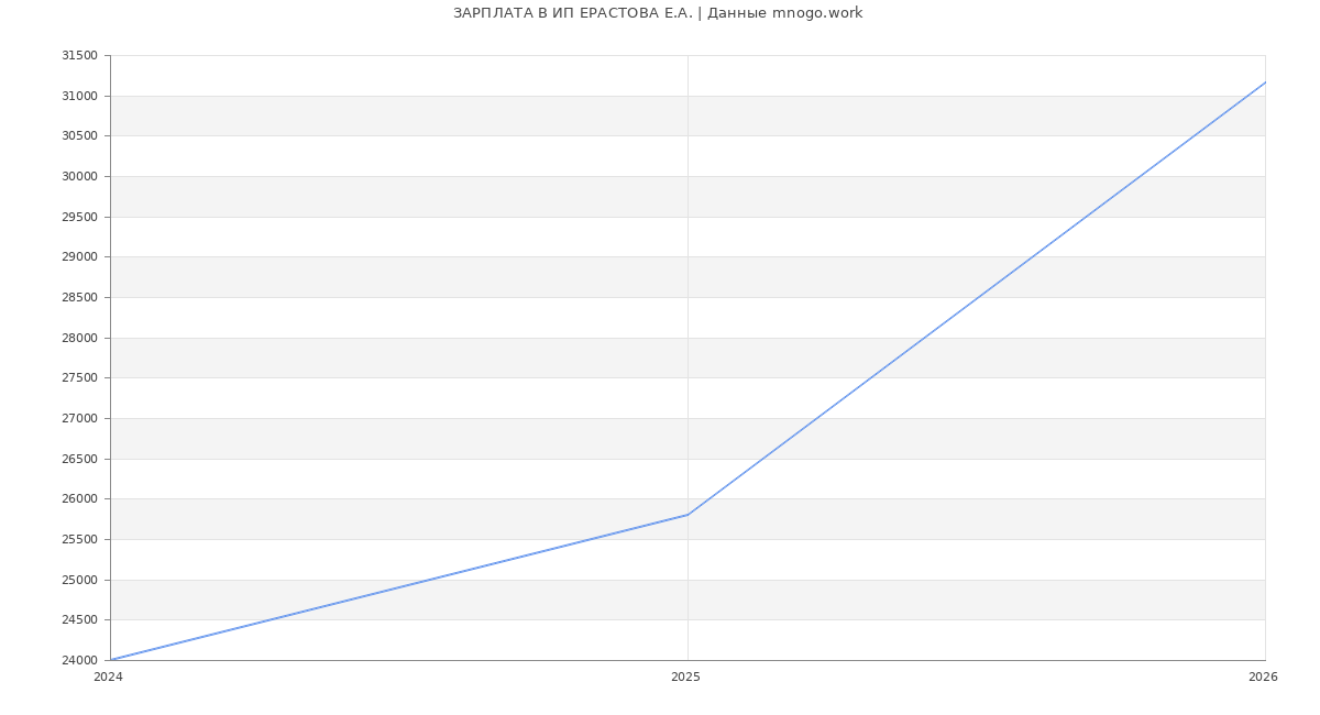 Статистика зарплат ИП ЕРАСТОВА Е.А.