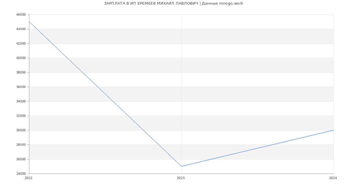 Статистика зарплат ИП ЕРЕМЕЕВ МИХАИЛ ПАВЛОВИЧ