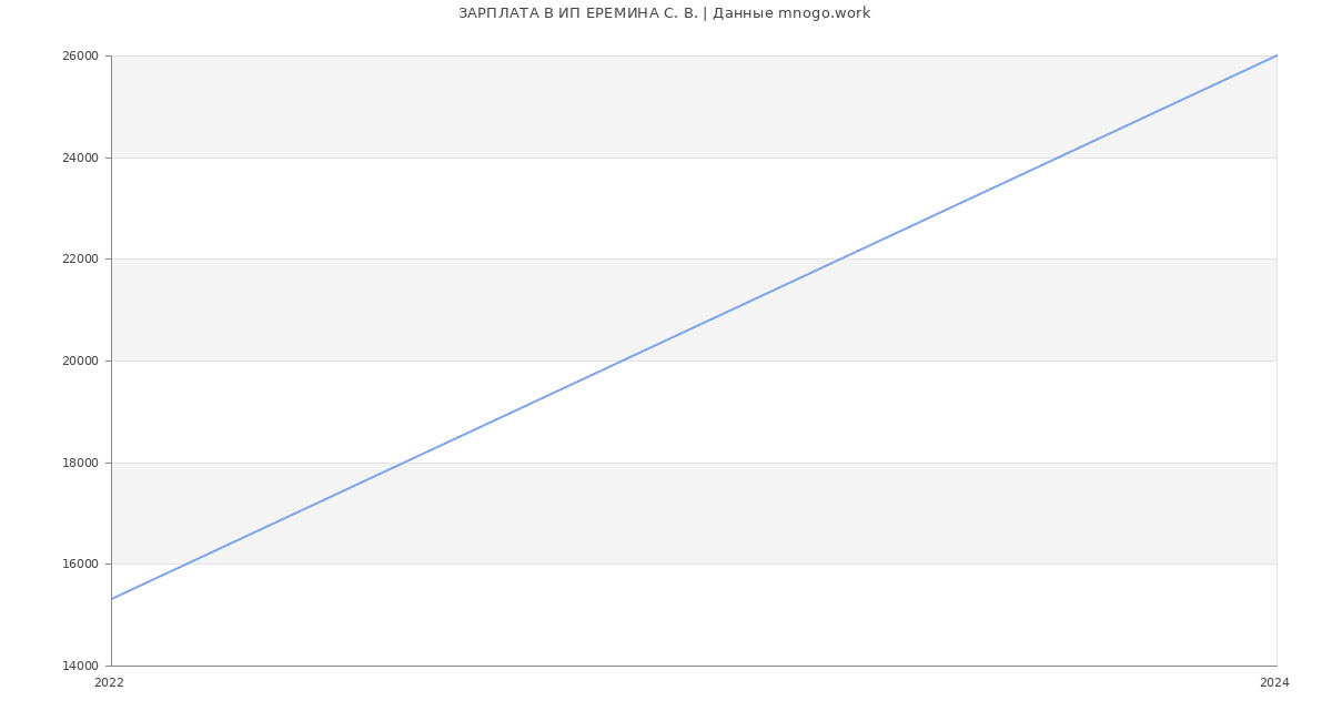 Статистика зарплат ИП ЕРЕМИНА С. В.