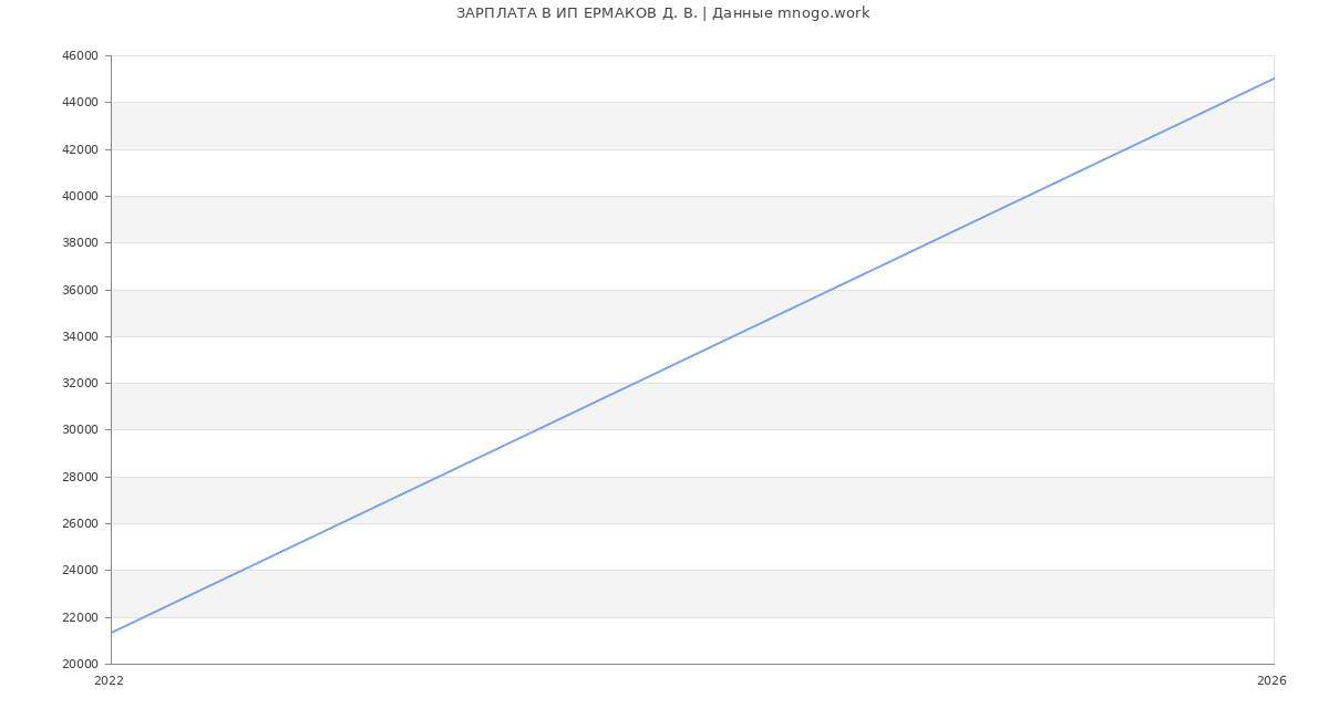 Статистика зарплат ИП ЕРМАКОВ Д. В.