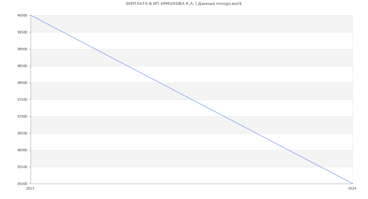 Статистика зарплат ИП ЕРМОЛОВА К.А.