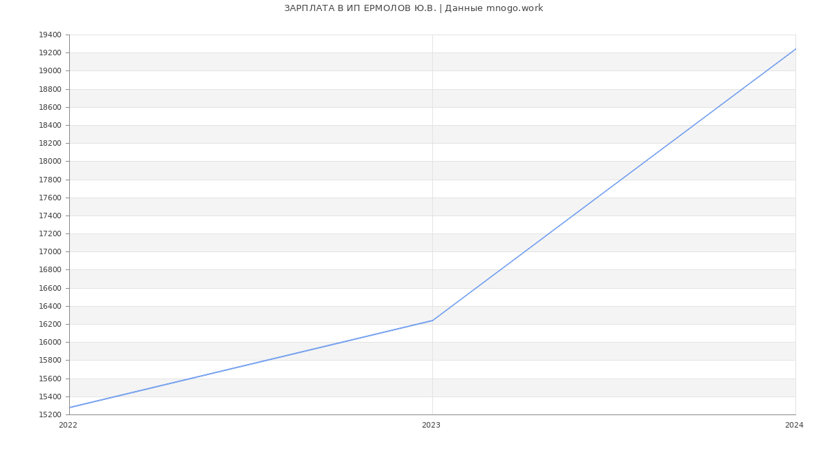 Статистика зарплат ИП ЕРМОЛОВ Ю.В.